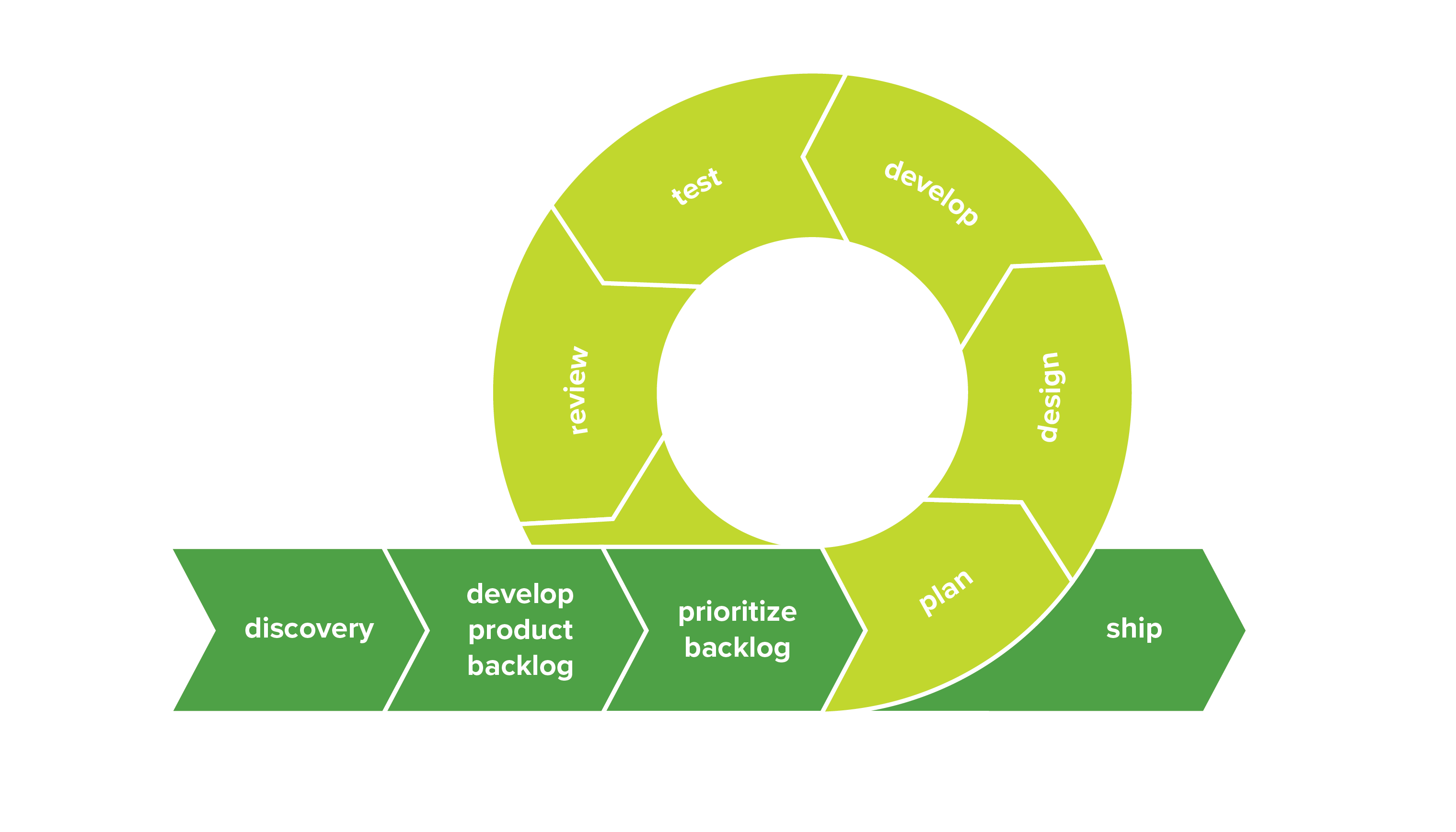 Agile Methodology